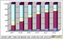 手机内存：NAND优势明显，NOR风光不再