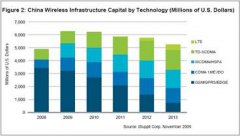 中国无线基础设施支出2009年达到高峰，2010年开始