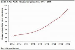 Pyramid Research：亚太区3G普及率未来五年将