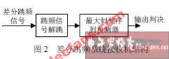<b>差分跳频信号最佳接收机设计</b>