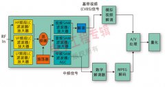 实现更优异DTV调谐、画中画、速度和体积的硅调