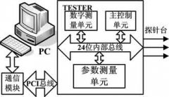数字测试仪下的参数测试单元的设计