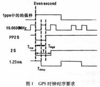 cdma2000-1x系统中GPS时钟算法
