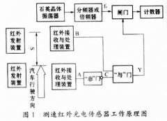 公路动态重系统红外测速光电传感器的研制