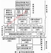 蓝牙的结构体系