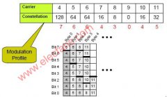 自适应比特加载