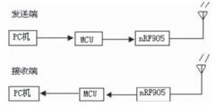 基于MSP430单片机和nRF905的无线通信系统