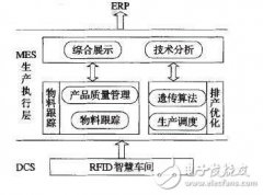 MES系统与RFID技术在智慧车间系统的应用