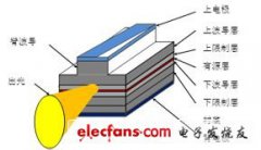 基于安捷伦B2900A在半导体激光器测试