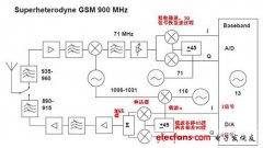 数字射频芯片I/Q信号你知道多少?
