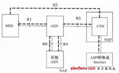 <b>基于WiMAX的无线视频监控系统设计方案</b>