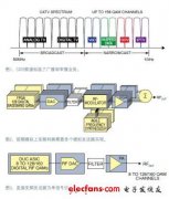 数字RF调制器实现CCAP系统整频带数字QAM传输