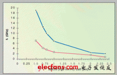 基于CMOS工艺的RF集成电路设计