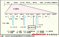 超高频RFID的电磁兼容性分析