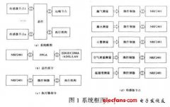 基于无线传感网的室内安全环保监控系统