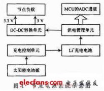 无线传感器网络节点太阳能供电系统设计