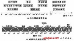 射频识别技术应用中的电磁辐射