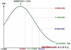 <b>电磁感应式无线充电核心技术(一):谐振控制</b>