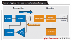 电磁感应式无线充电核心技术(三):高效能功率传