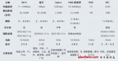 常用2.4G无线技术的比较分析