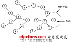 一种快速可靠的无线传感器网络路由