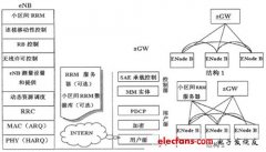 后3G时代的LTE技术介绍