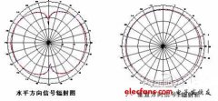 全向天线和定向天线信号辐射差异