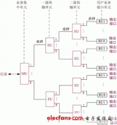 新型室内分布系统WFDS应用与分析