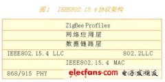 zigbee技术应用(二):技术知识分析篇