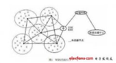 无线传感网技术浅析