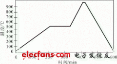 LTCC在大功率射频电路中的可能性应用