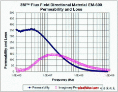 用通量场定向材料优化无线充电的设计