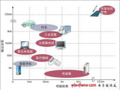 采用微波无线供电系统国外研发成功