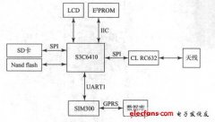 基于S3C6410的航空用RFID读卡器设计方案