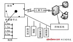 <b>无线传感器网络的温室测控系统方案</b>