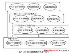 基于RFID的LED路灯智能控制系统