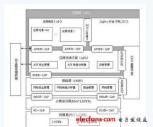 <b>基于EM250技术的ZigBee无线传感器网络解决方案</b>