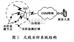 基于GSM和Zigbee技术的无线安防系统方案
