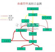 RFID在血液管理中的应用
