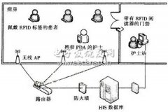 利用RFID技术减少医疗差错的方法
