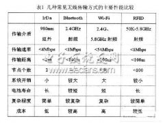 基于RFID的近距离无线控制系统