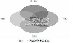 RFID在“中国式”物联网的应用