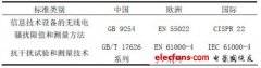 移动通讯终端产品电磁兼容测试分析