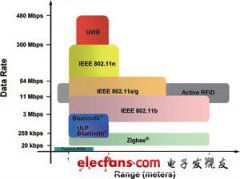 WSN的应用及其标准发展