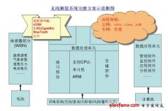 WSN和无线测量技术的应用方案
