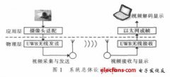超宽带无线视频监控系统的设计