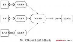 自动无线抄表系统设计
