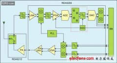 高性能PHS—RF收发器芯片设计方案