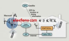 GPS：助力毫微微蜂窝基站发展
