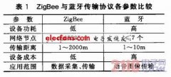 基于ZigBee无线传输的电子听诊器
